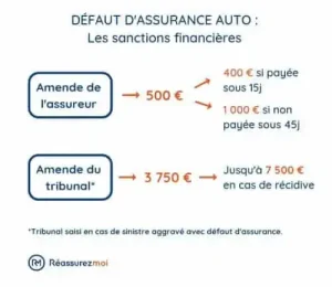 découvrez les conséquences et les risques liés à la conduite sans assurance. informez-vous sur les sanctions légales et les alternatives pour assurer votre véhicule et circuler en toute sécurité.