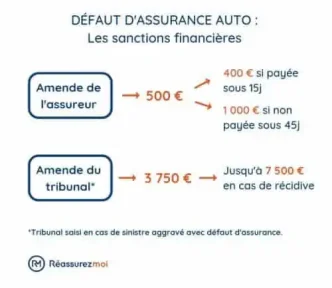 découvrez les conséquences et les risques liés à la conduite sans assurance. informez-vous sur les sanctions légales et les alternatives pour assurer votre véhicule et circuler en toute sécurité.