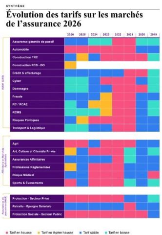 découvrez les prévisions d'augmentation des tarifs d'assurances auto et habitation en 2026, et comment bien préparer votre budget face à ces changements.
