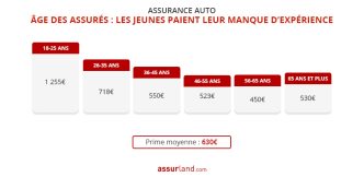 découvrez les raisons de la hausse des tarifs d'assurance auto en corse et comment choisir la meilleure couverture pour votre véhicule.
