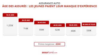découvrez pourquoi les tarifs de l'assurance auto augmentent en occitanie, en corse et en île-de-france, et comment cela impacte votre budget.