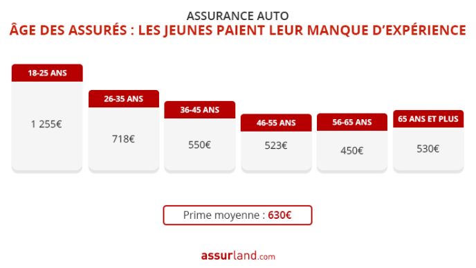 découvrez pourquoi les tarifs de l'assurance auto augmentent en occitanie, en corse et en île-de-france, et comment cela impacte votre budget.