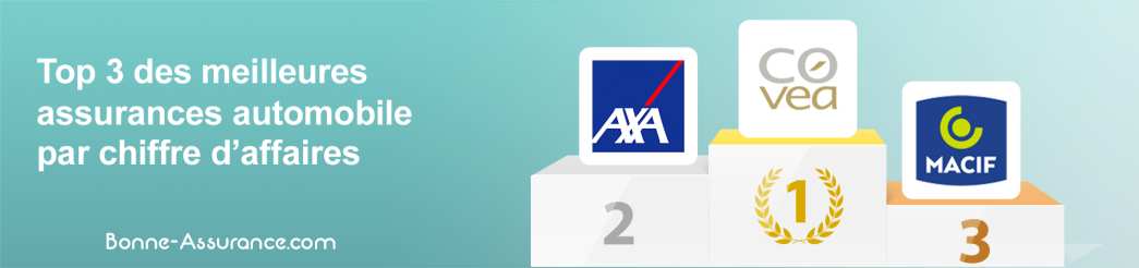 découvrez notre classement des 10 meilleures assurances auto pour 2026 et trouvez la couverture idéale au meilleur prix pour protéger votre véhicule.