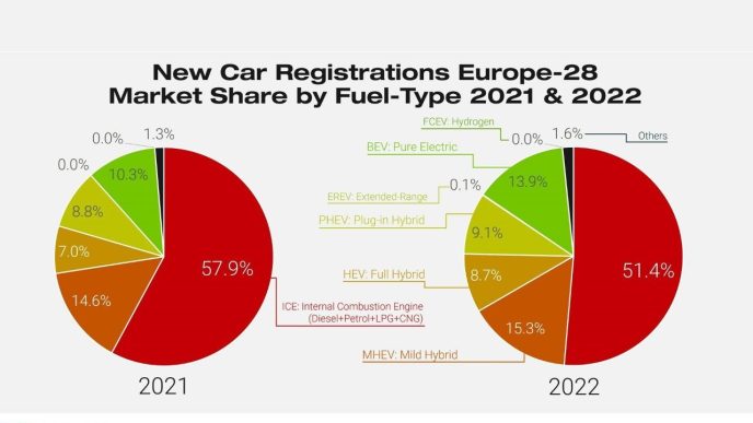 découvrez pourquoi les voitures électriques dépassent désormais les véhicules essence en europe, avec une analyse des tendances, avantages et chiffres du marché.