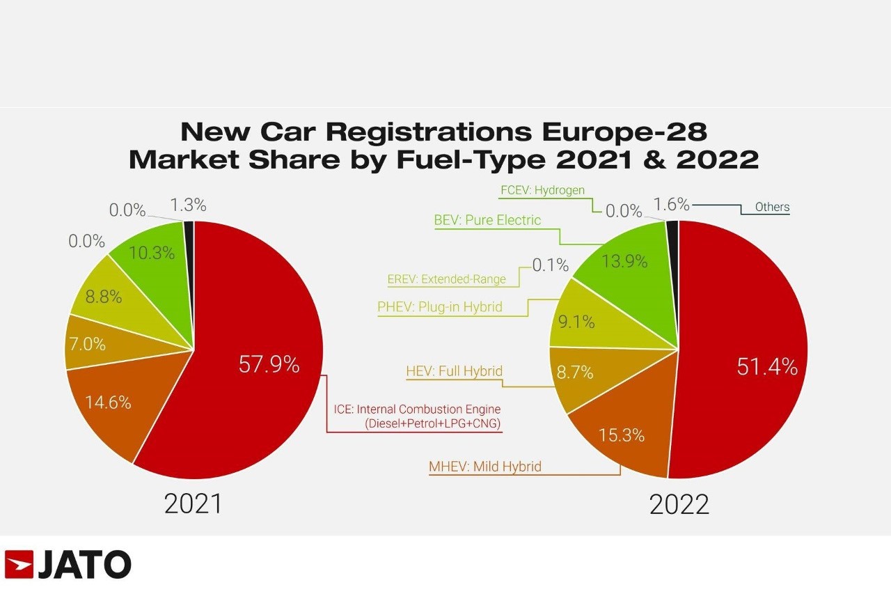 découvrez pourquoi les voitures électriques dépassent désormais les véhicules essence en europe, avec une analyse des tendances, avantages et chiffres du marché.