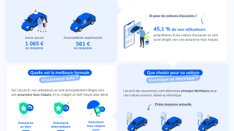 découvrez comment choisir une assurance auto économique adaptée à vos besoins pour économiser tout en bénéficiant d'une couverture optimale.